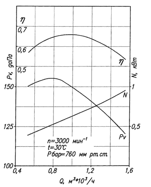 Аэродинамическая характеристика ВД-2,7; Д-2,7