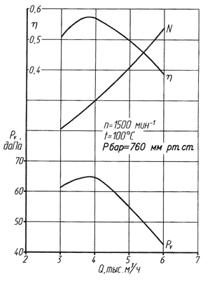 Аэродинамическая характеристика ВД-3,5; Д-3,5