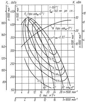 Аэродинамическая характеристика ВДН-10