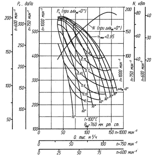 Аэродинамическая характеристика ДН-19