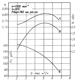 Аэродинамическая характеристика ВДН-6,3