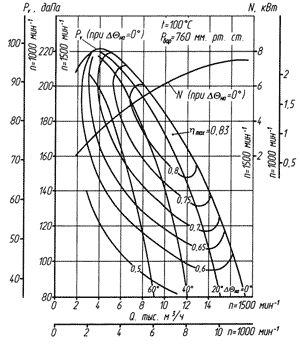 Аэродинамическая характеристика ДН-8