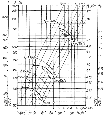 Аэродинамическая характеристика вентилятора ВЦ 4-70-4