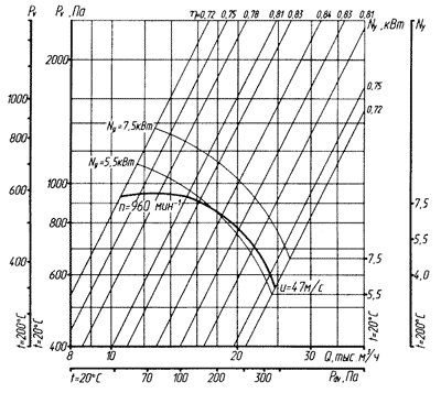 Аэродинамическая характеристика вентилятора ВЦ 4-70-8