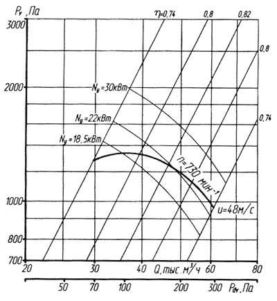 Аэродинамическая характеристика вентилятора ВЦ 4-70-12,5 1-е исполнение
