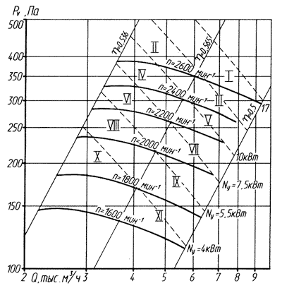 Аэродинамическая характеристика вентилятора ВЦ 7-40 №5