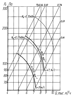 Аэродинамическая характеристика вентилятора ВО-14-320 № 5