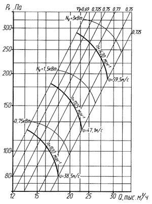 Аэродинамическая характеристика вентилятора ВО-14-320 № 8