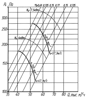 Аэродинамическая характеристика вентилятора ВО-14-320 № 12,5
