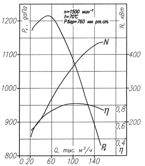 Аэродинамическая характеристика вентилятора ВМ-18