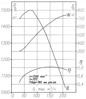 Аэродинамическая характеристика вентилятора ВМ-20