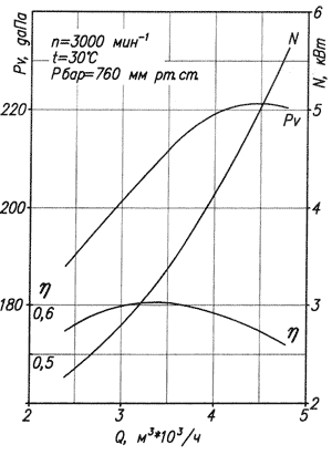 Аэродинамическая характеристика ВД-2,5; Д-2,5