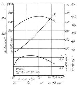 Аэродинамическая характеристика ВД-15,5; Д-15,5
