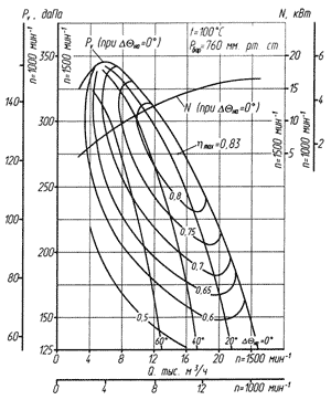 Аэродинамическая характеристика ВДН-9