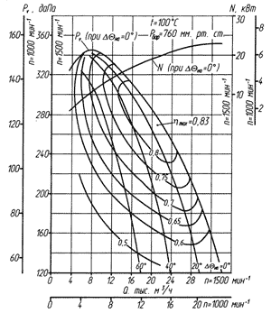 Аэродинамическая характеристика ДН-10