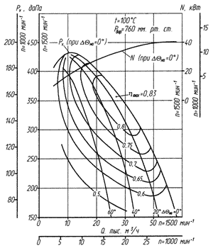 Аэродинамическая характеристика ДН-11,2