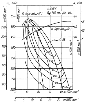 Аэродинамическая характеристика ВДН-11,2