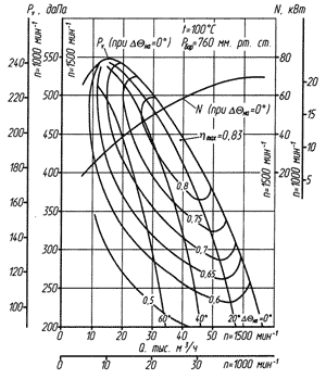 Аэродинамическая характеристика ДН-12,5
