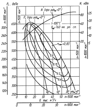 Аэродинамическая характеристика ВДН-12,5