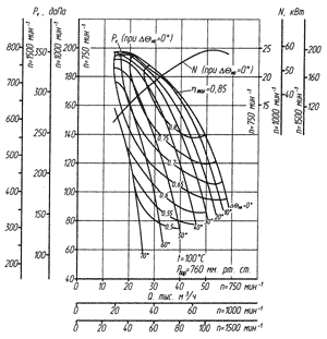 Аэродинамическая характеристика ДН-15