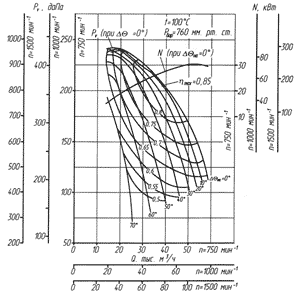 Аэродинамическая характеристика ВДН-15
