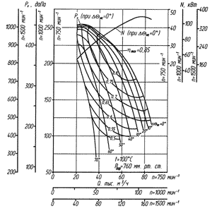 Аэродинамическая характеристика ДН-17