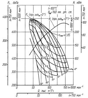 Аэродинамическая характеристика ВДН-19