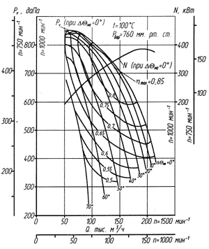 Аэродинамическая характеристика ВДН-21