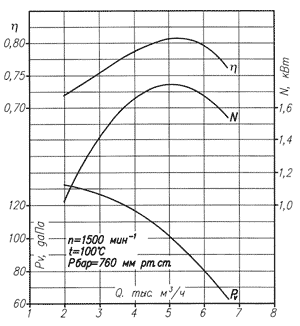 Аэродинамическая характеристика ДН-6,3