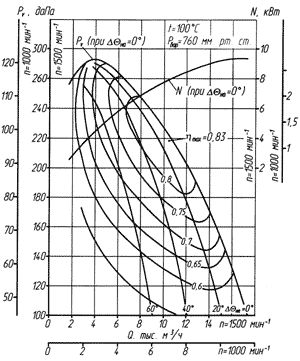 Аэродинамическая характеристика ВДН-8