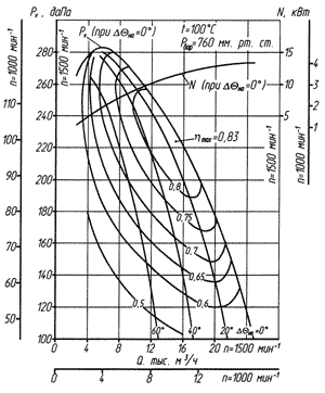 Аэродинамическая характеристика ДН-9