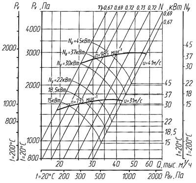 Аэродинамическая характеристика вентилятора ВЦ 14-46-8