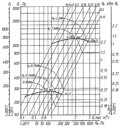 Аэродинамическая характеристика вентилятора ВЦ 14-46-2
