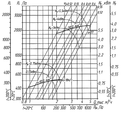Аэродинамическая характеристика вентилятора ВЦ 14-46-2,5