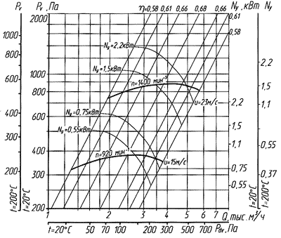Аэродинамическая характеристика вентилятора ВЦ 14-46-3,15