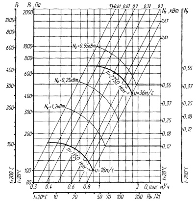 Аэродинамическая характеристика вентилятора ВЦ 4-70-2,5