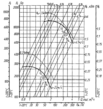 Аэродинамическая характеристика вентилятора ВЦ 4-70-3,15