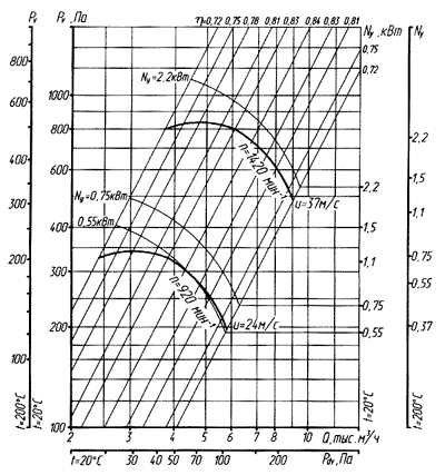 Аэродинамическая характеристика вентилятора ВЦ 4-70-5