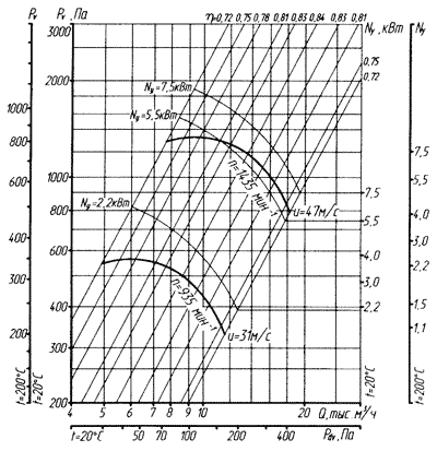 Аэродинамическая характеристика вентилятора ВЦ 4-70-6,3