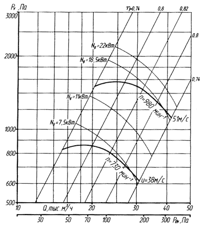 Аэродинамическая характеристика вентилятора ВЦ 4-70-10 1-е исполнение