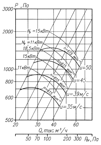 Аэродинамическая характеристика вентилятора ВЦ 4-70-10 5-е исполнение