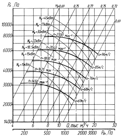 Аэродинамическая характеристика вентилятора ВР 132-30 №8 (5 исполнение)