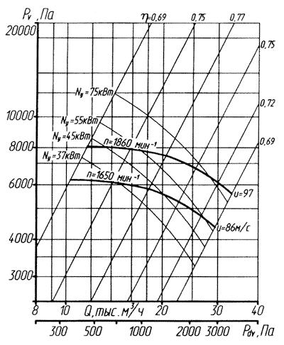Аэродинамическая характеристика вентилятора ВР 132-30 №10 (5 исполнение)