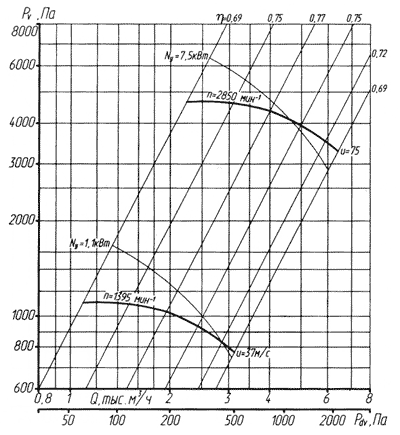 Аэродинамическая характеристика вентилятора ВР 132-30 №5 (1 исполнение)