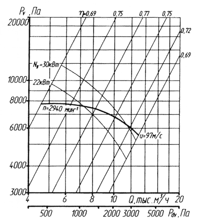 Аэродинамическая характеристика вентилятора ВР 132-30 №6,3 (1 исполнение)