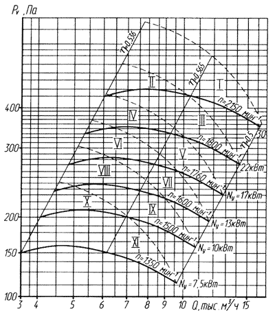 Аэродинамическая характеристика вентилятора ВЦ 7-40 №6,3
