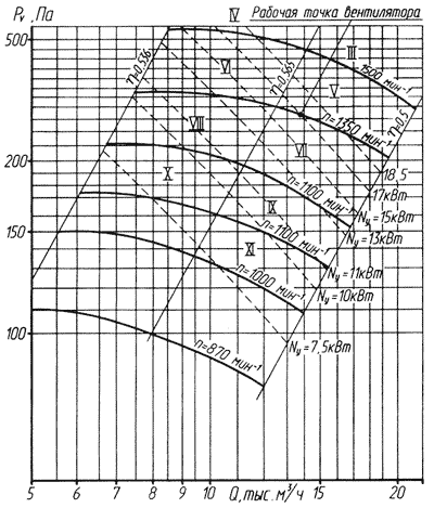Аэродинамическая характеристика вентилятора ВЦ 7-40 № 8